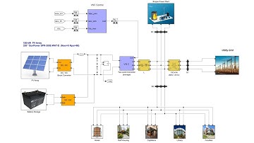 Solar Biogas and BESS Microgrid