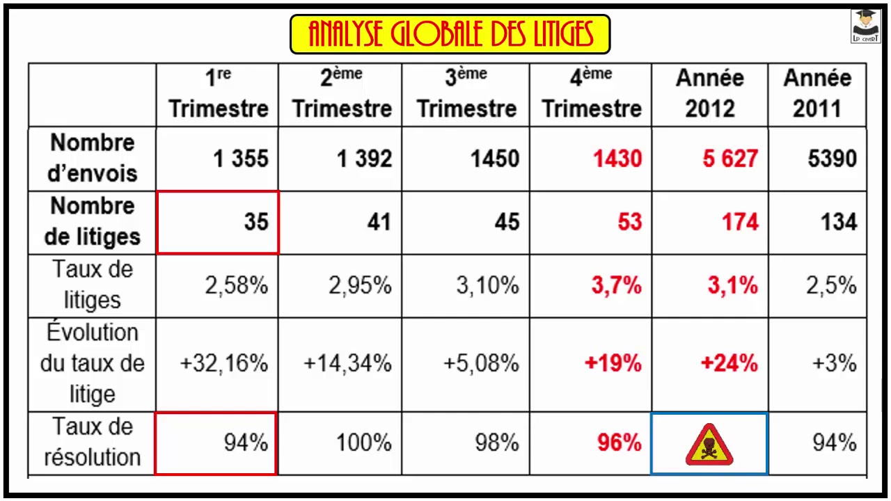 Cas Pratique De Tableau De Bord Avec Correction