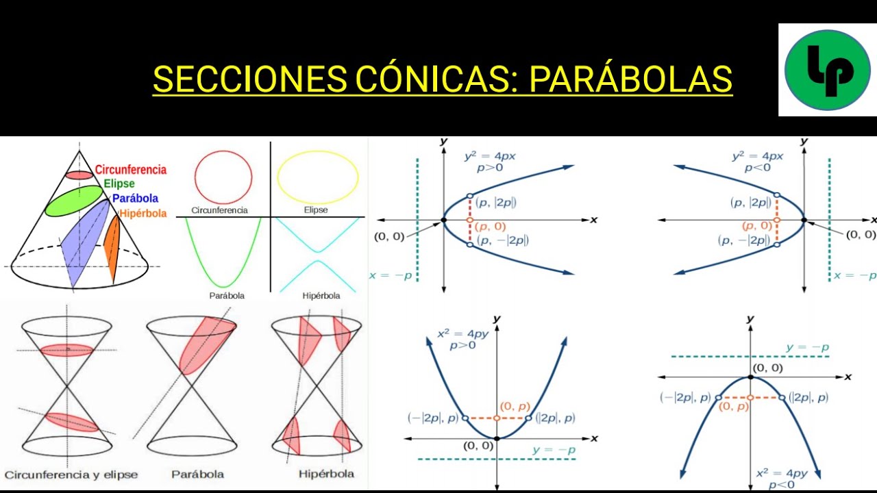 Secciones cónicas Parábolas ( teoría ) YouTube