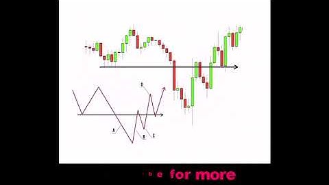 🆎Rare Price Action Chart Patterns ABCD Pattern