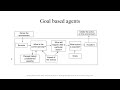 AI - L 29 - Types of Agents