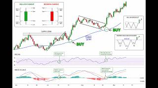 The ONLY Technical Analysis Guide You Will EVER Need... (Beginner to Advanced)
