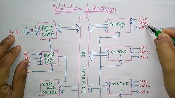 8254 programmable interval timer | Architecture |  | MPMC | Lec-37 | Bhanu Priya
