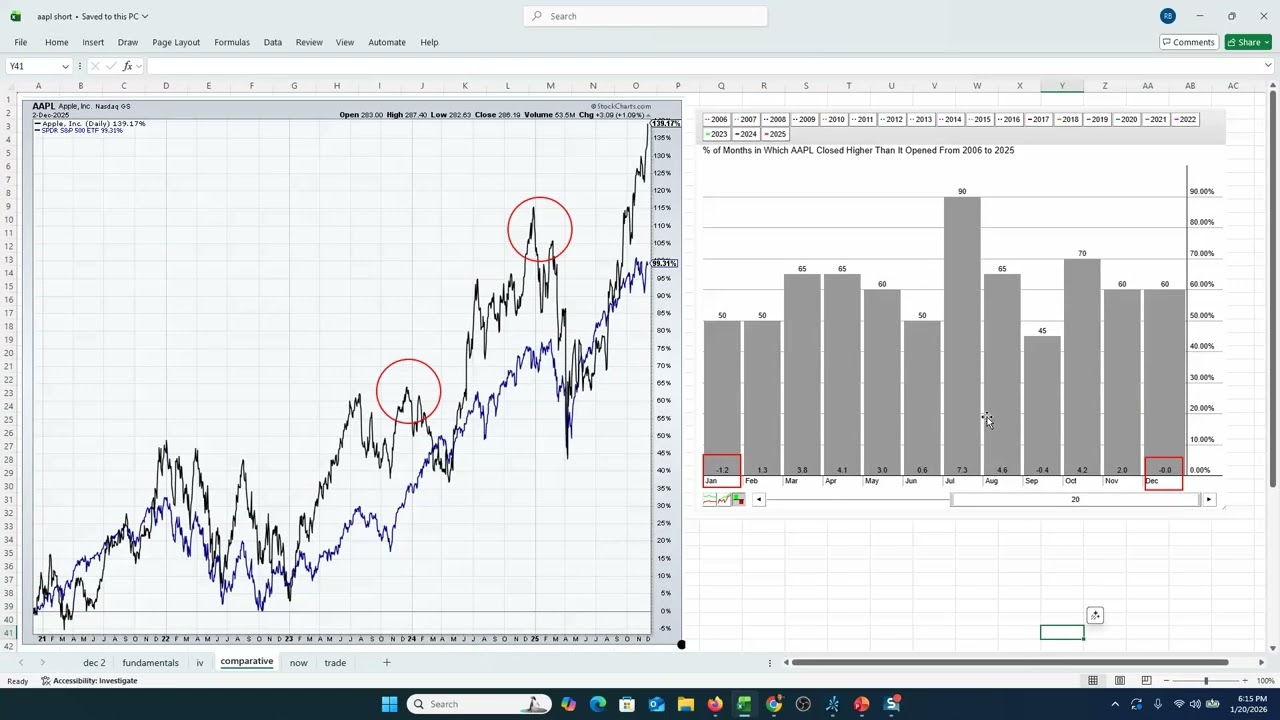 Is It Finally time To Get a Little Less Bearish On $AAPL