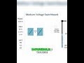 Medium vs. Low Voltage Switchboards Explained #shorts
