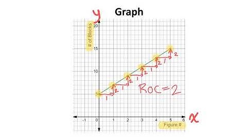 Rate of Change and Initial Value (Graphs) Part 1