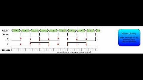 Encoder Counting for Monitored Box Conveyor