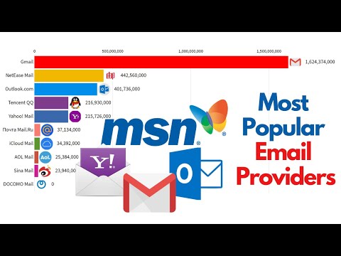 The Most Popular Email Providers: Gmail vs. Yahoo vs. Outlook vs Aol vs More