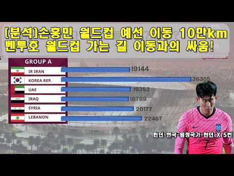 [분석]손흥민 월드컵 예선 이동거리만 10만킬로! 벤투호 이동과의 사투!