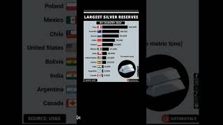 Famous top 12 countries with largest silver reserves in the world 🌍#news #top #gkfacts #world #shorts #gk Wealth
