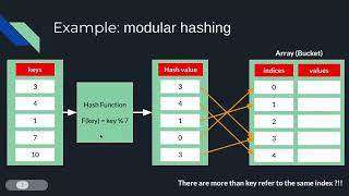 [5]- Introduction to Algorithms | Data Structures | Hash Tables | Hash Map | Hash Set