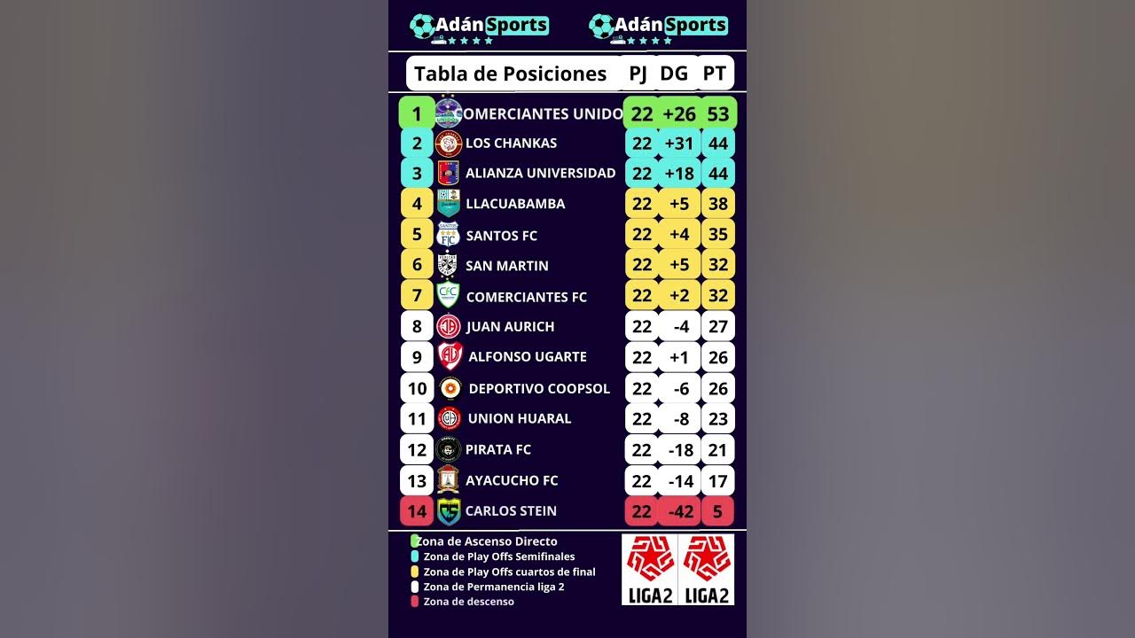 TABLA DE POSICIONES LIGA 2 PERU 2023 YouTube