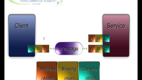 Introduction to WCF 4.0- Microsoft Programming session at Trendz IT