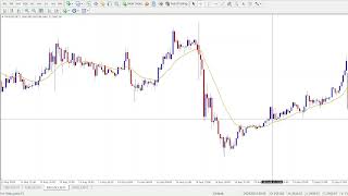 Master the 21 Moving Average Strategy for Consistent Day Trading Success!
