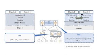 Aruba VSF vs VSX & Configuration Guide