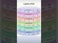 🤖 AI is NOT just ChatGPT.Artificial  Classical AI ➝ Machine Learning ➝ Deep Learning ➝ Generative AI