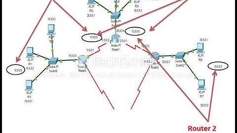 OSPF Routing and Telnet authentication tutorial
