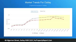 6A Algernon Street, Oatley NSW 2223 | AuPropertyReport.Com 6A Algernon Street, Oatley NSW 2223 | AuPropertyReport.Com