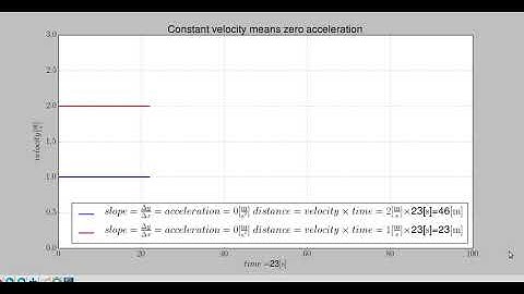 Matplotlib constant speed motion animation