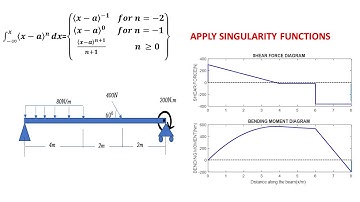 Draw SFD and BMD using singularity//simple way//example