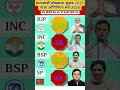 Shocking 2026 Poll: Lok Sabha 2029 Mein BJP Ko Kitni Seats? Congress Wapsi Karegi? #2029Election.