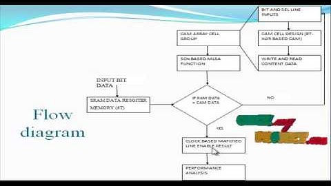 Algorithm and Architecture for a Low-Power Content-Addressable Memory- Sparse Clustered Networks
