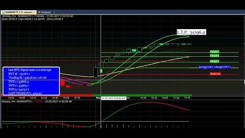Auto buy sell signal software with target & stoploss | Amibroker best buy sell signal software | AFL
