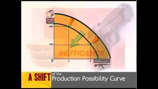 Shift of production possibility curve