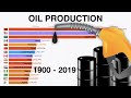 Top 15 countries Oil Production (1900 - 2019)