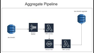 Creating an Aggregate Pipeline for Stats |LinkedIn Users Likes and Comments on Dynamodb Design Video