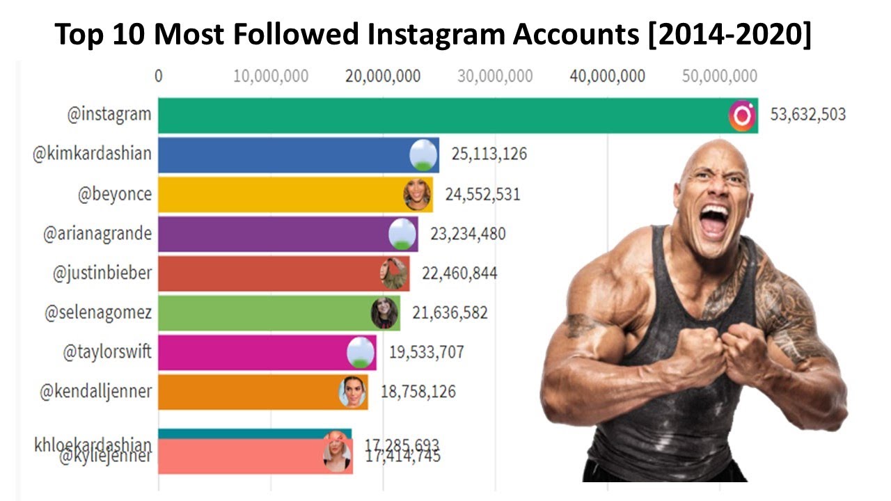 Top 10 Most Followed Instagram Accounts 2014 2020 Most Popular 