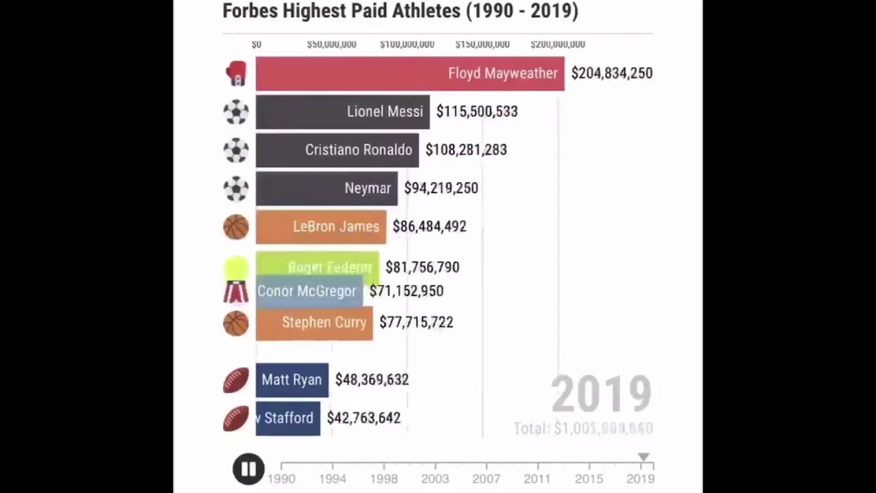 世界で最も稼ぐスポーツ選手 ランキングを過去30年間グラフにしてみた ウッズ ジョーダンも登場 Finders