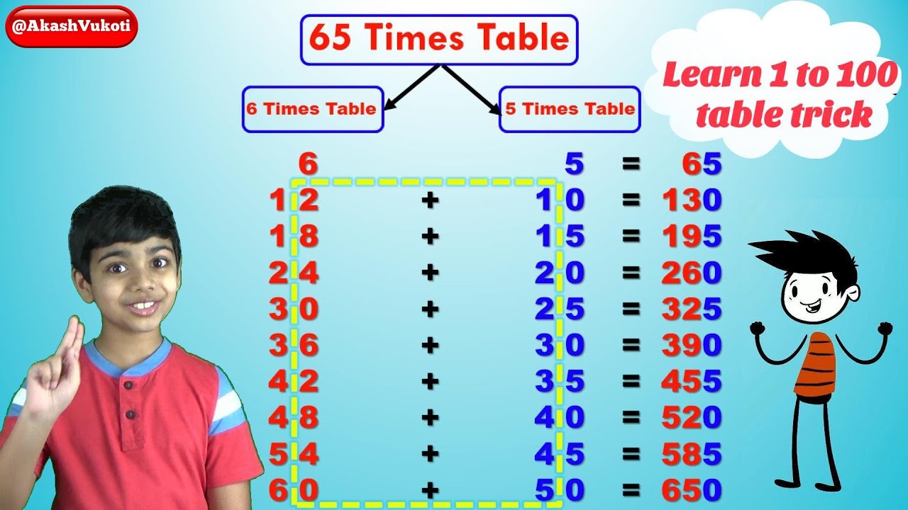 5 Times Table - Learn Table of 5