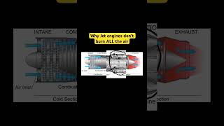 Part of the compressed air is burned - the rest controls the temperature in the combustion chamber.