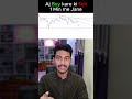 aj Buy kare ya Sell janlo 📈 #fintricks #trading #cryptotrading