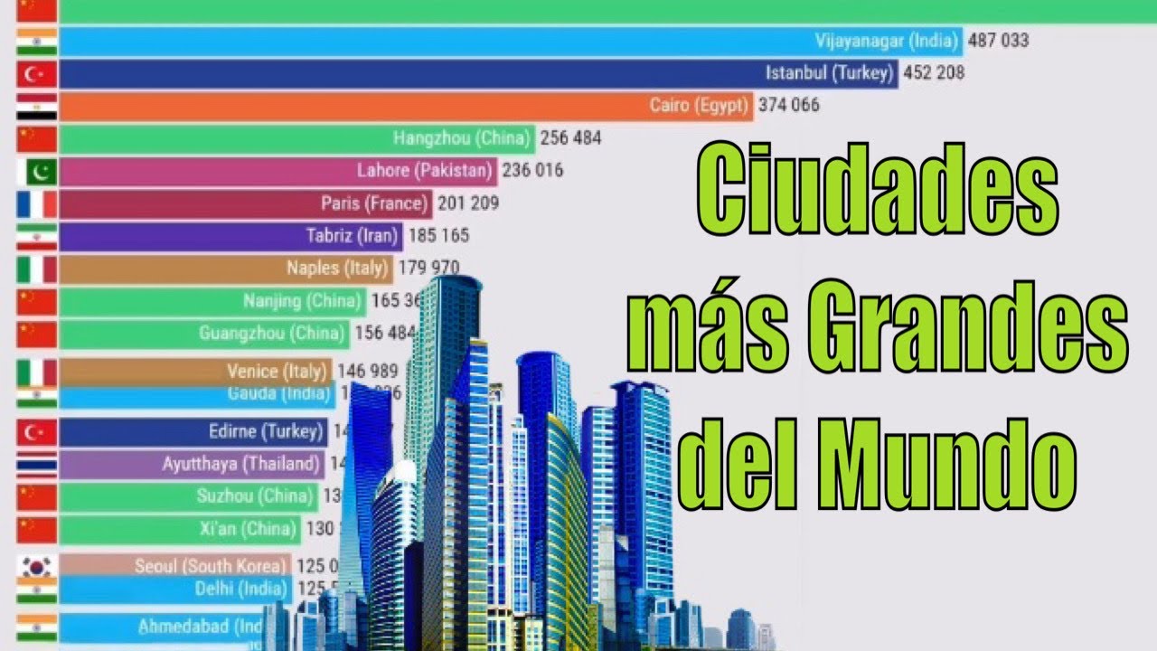 Las ciudades más grandes ️en población del 🌎 YouTube Las ciudades más grandes ️en población del 🌎 YouTube