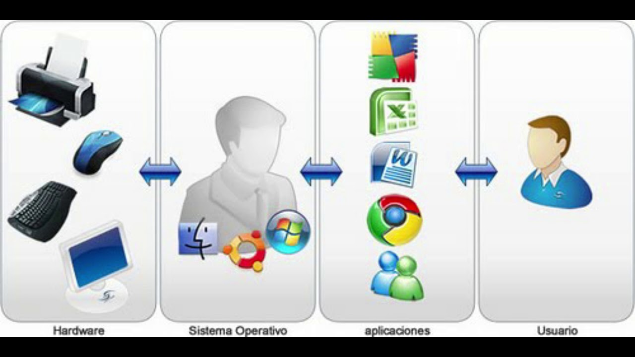 Para que sirve un sistema operativo