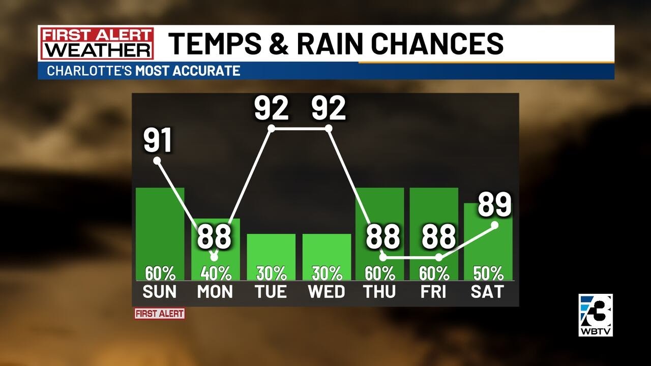 More afternoon storms for Sunday - YouTube