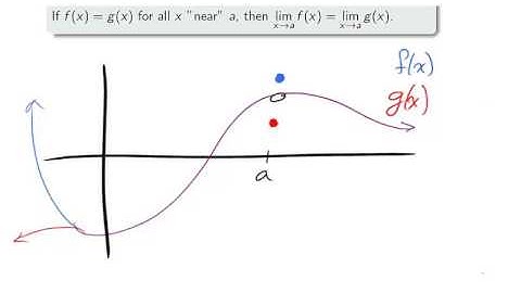 1.6B  Calculating limits using the limit laws