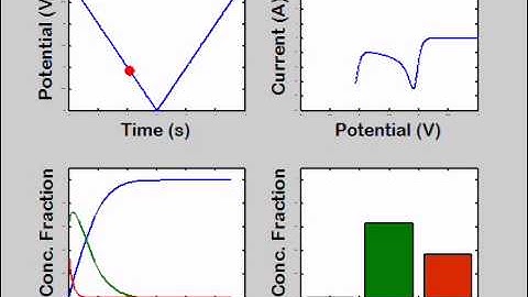 Cyclic Voltammetry Simulation Video