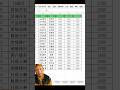Batch insert blank rows in Excel, done in 10 seconds. #english #learning #fortnite #excel #shorts