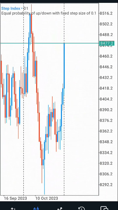Step Index Market makers #deriv #forextrading #syntheticindicestrading #crypto #volatility