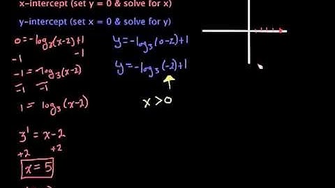 Finding the Intercepts of Logs
