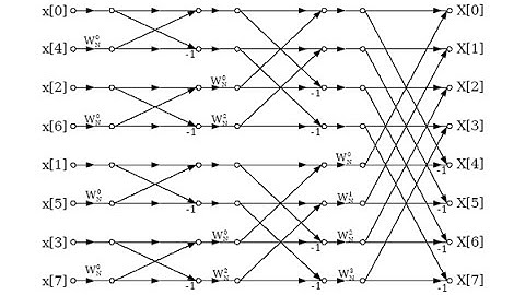 DSP Lecture 11: Radix-2 Fast Fourier Transforms