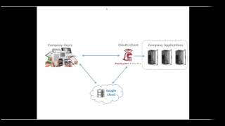 Api Gateway - Oauth Sso