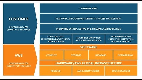 Shared Responsibility Model for IAM #awstraining #awstrainingvideos #awstutorialforbeginners
