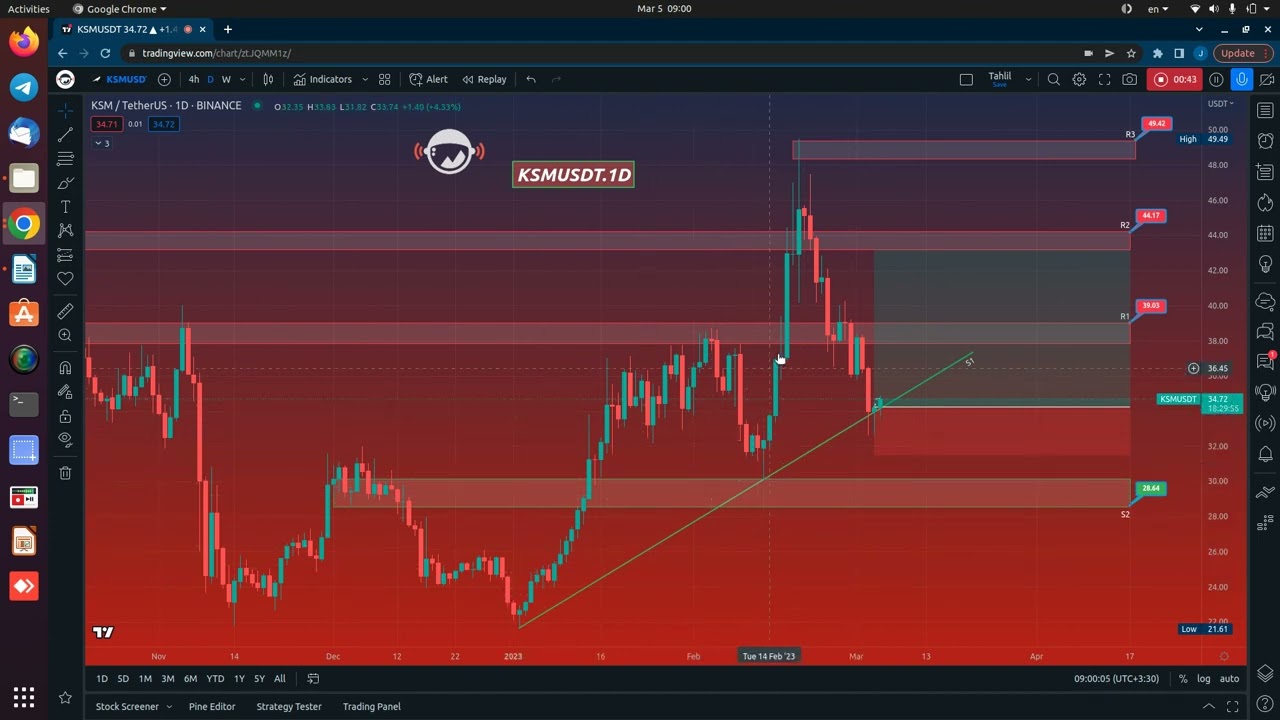 KSMUSDT / March 05, 2023 - Price Analysis
