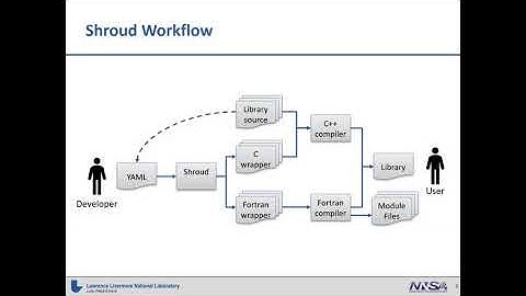 FortranCon2020 [SP]: Shroud: generate Fortran wrappers for C and C++ libraries