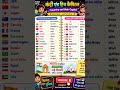 GK Quiz: Countries & Capitals |😇 देशों के नाम और राजधानी ✨#Country Capital #gkshorts