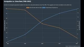 Immigration and Crime Rates in USA